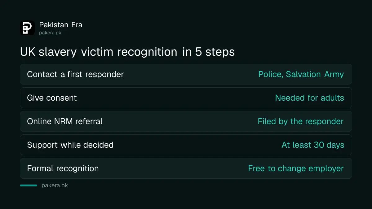 Steps for a UK Skilled Worker visa holder to be recognised as a modern slavery victim and change employer