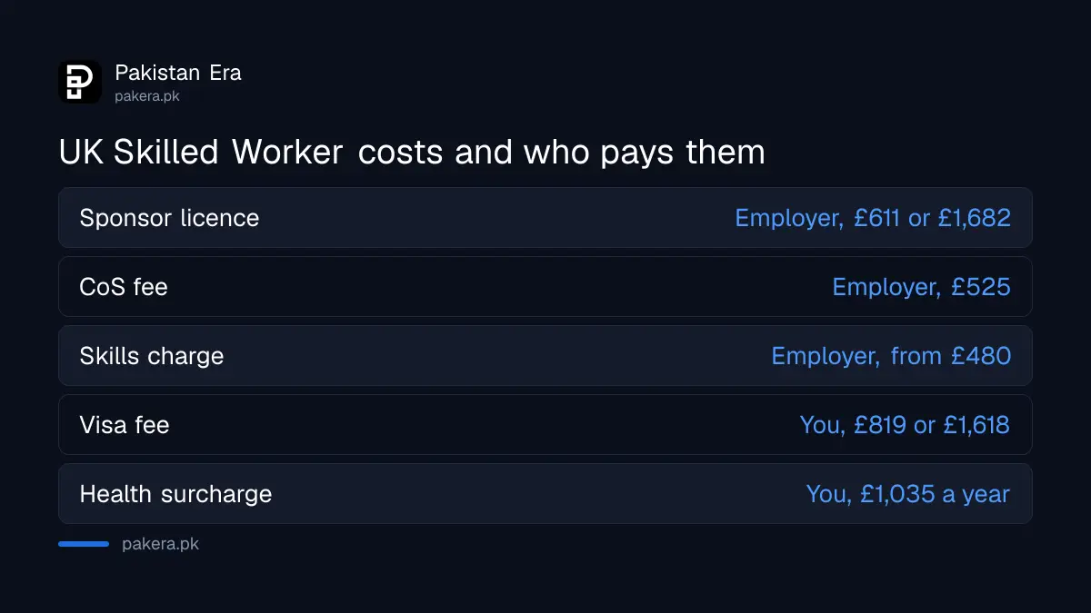 Who pays each UK Skilled Worker visa cost, the employer or the Pakistani applicant