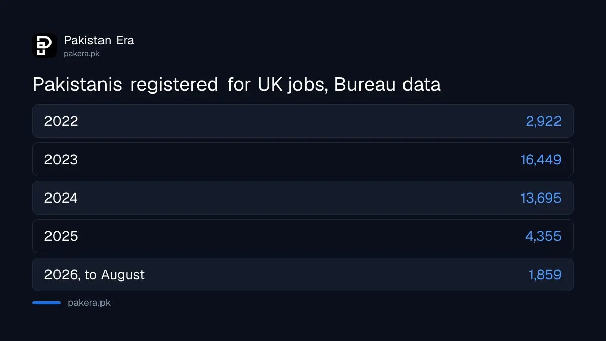 Pakistani workers registered by the Bureau of Emigration for jobs in the UK, 2022 to August 2026