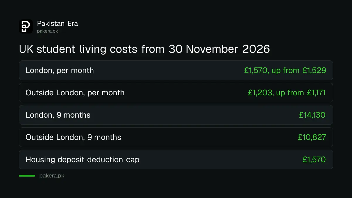 UK Student visa living costs from 30 November 2026: £1,570 a month in London and £1,203 outside London