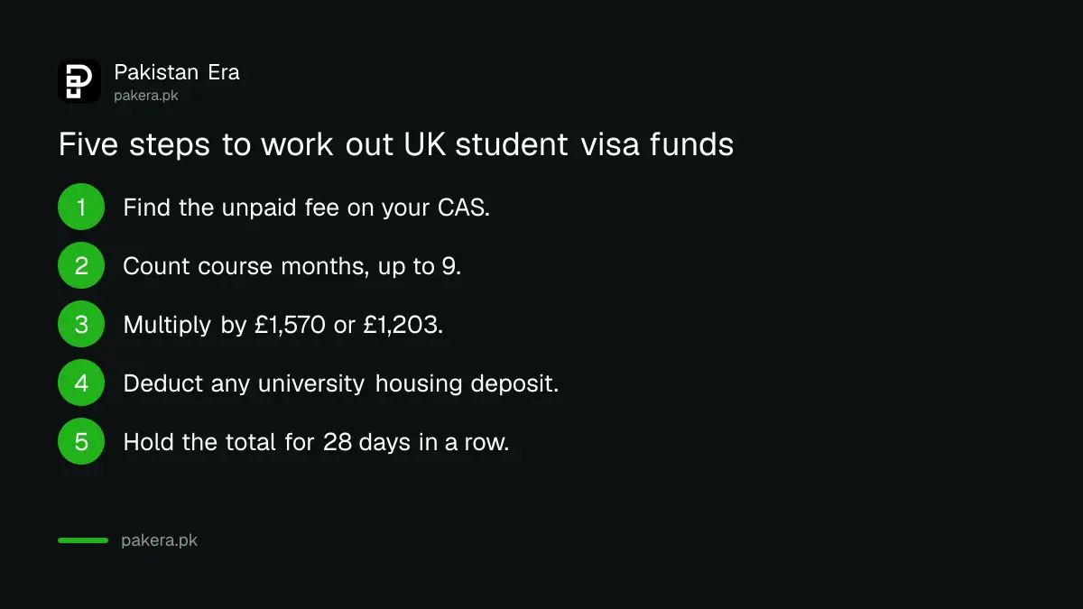 Five steps to work out UK Student visa funds: unpaid fee, months, monthly rate, deposit deduction, 28 days