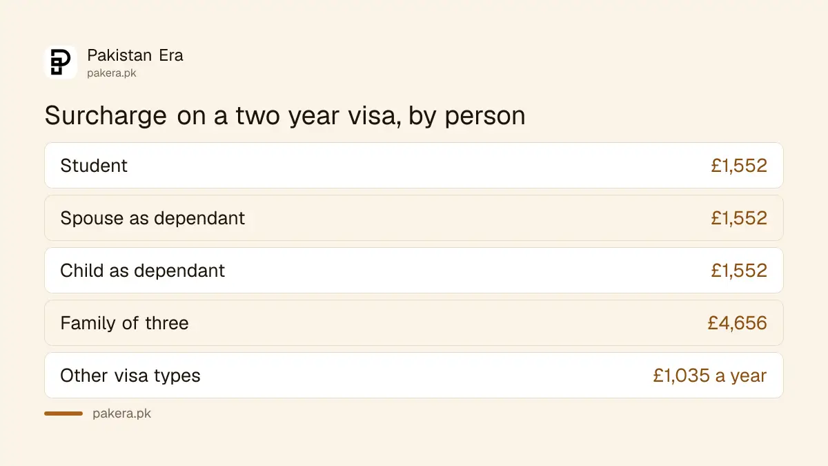 Health surcharge for a student with a spouse and child on a two year visa