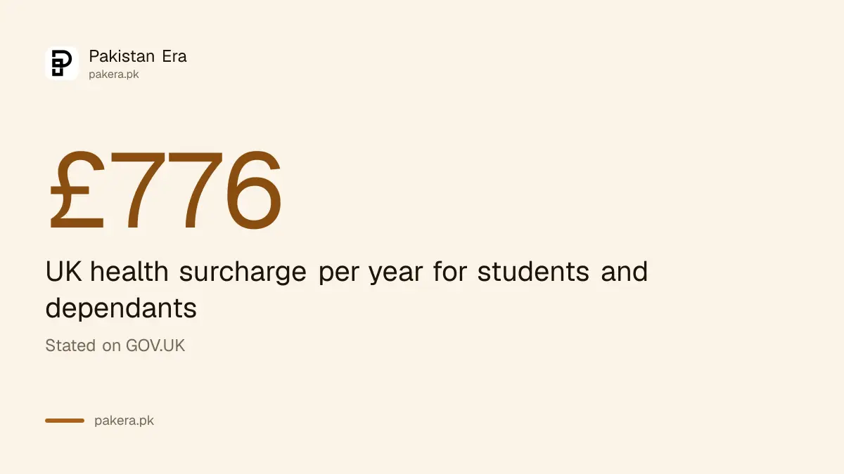UK health surcharge of 776 pounds a year for students