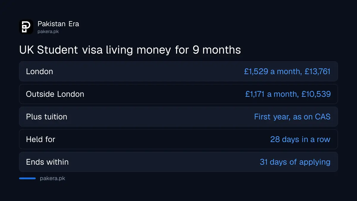UK Student visa living cost amounts for London and outside London