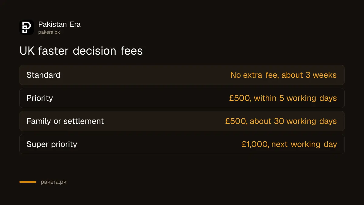 UK visa priority service £500 and super priority £1,000 for applicants in Pakistan