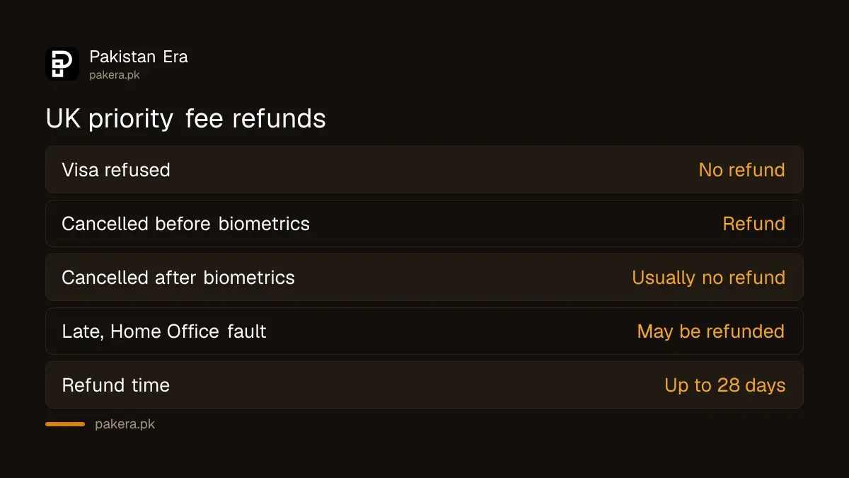 When the UK priority visa fee is refunded and when it is not, for applicants in Pakistan