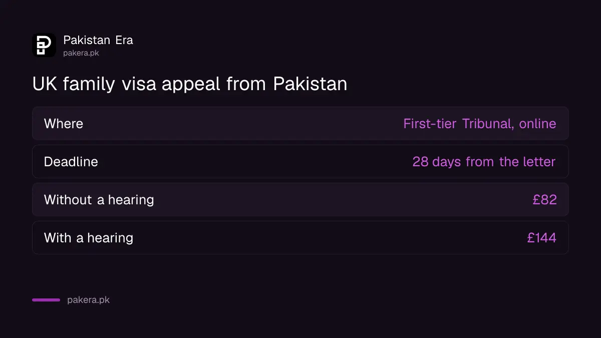 UK family visa appeal from Pakistan to the First-tier Tribunal: 28 days, £82 without a hearing or £144 with one