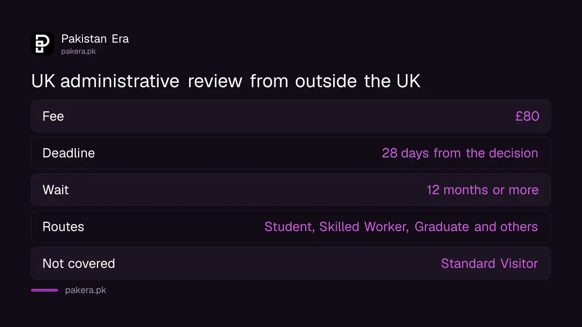 UK administrative review from Pakistan: £80 fee, 28 day deadline, decision can take 12 months or more