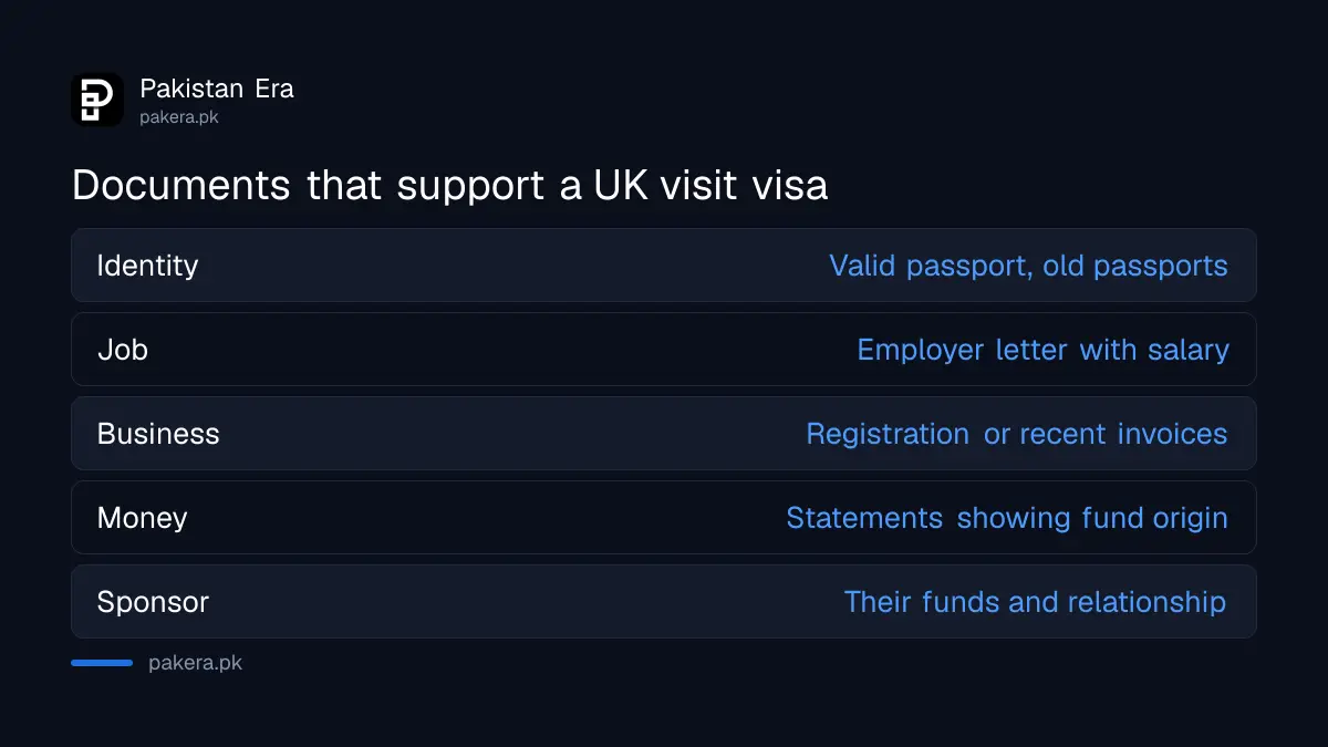 Documents Pakistani applicants can submit for a UK visit visa