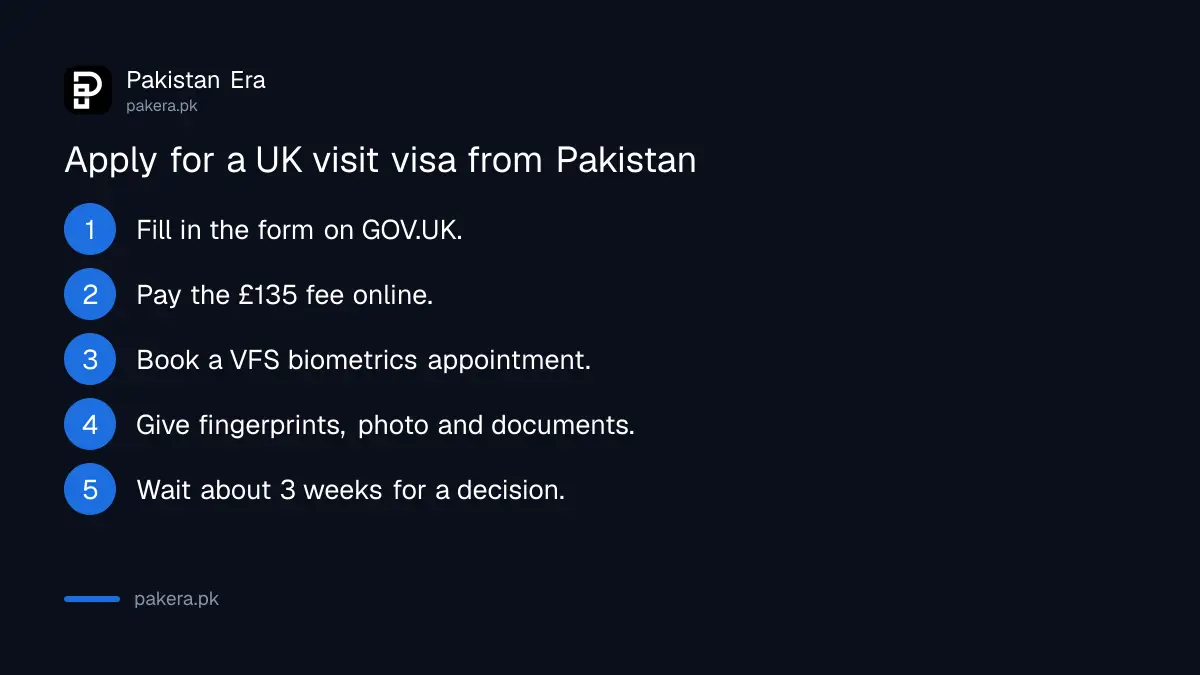 Five steps to apply for a UK Standard Visitor visa from Pakistan