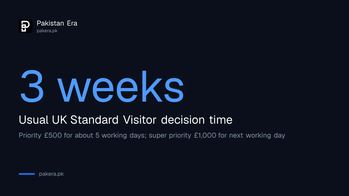 UK Standard Visitor visa decision time of about 3 weeks, with priority options