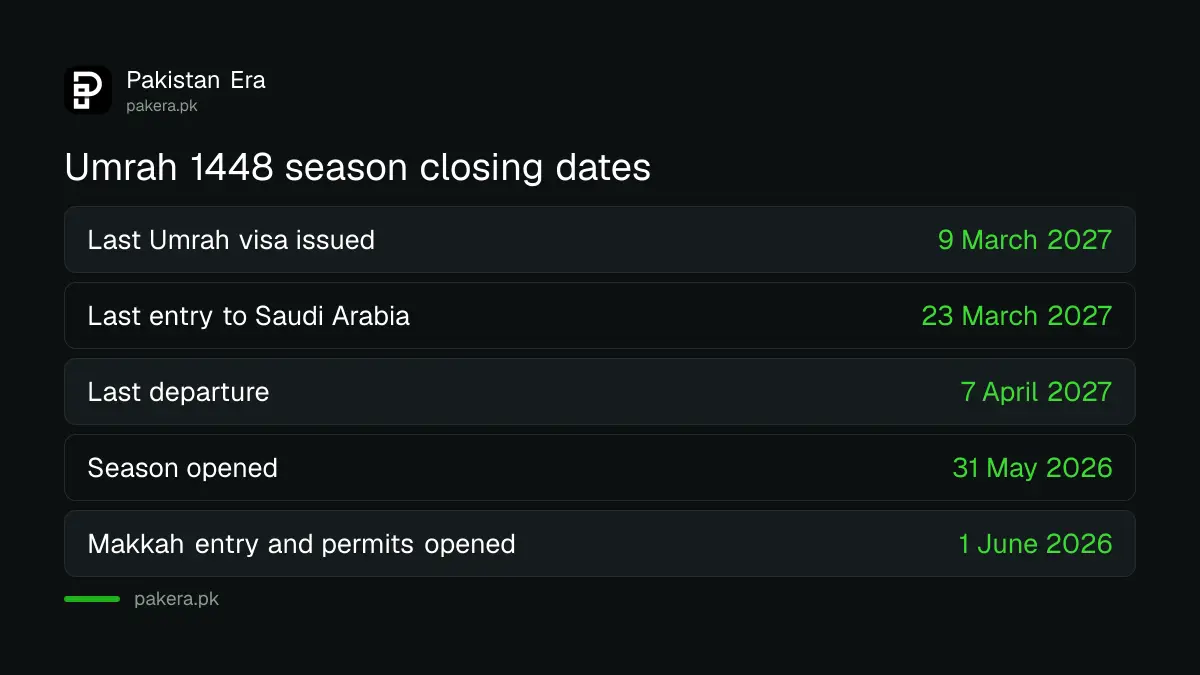 Umrah 1448 season closing dates for Pakistani pilgrims: visas end 9 March 2027, entry 23 March, departure 7 April