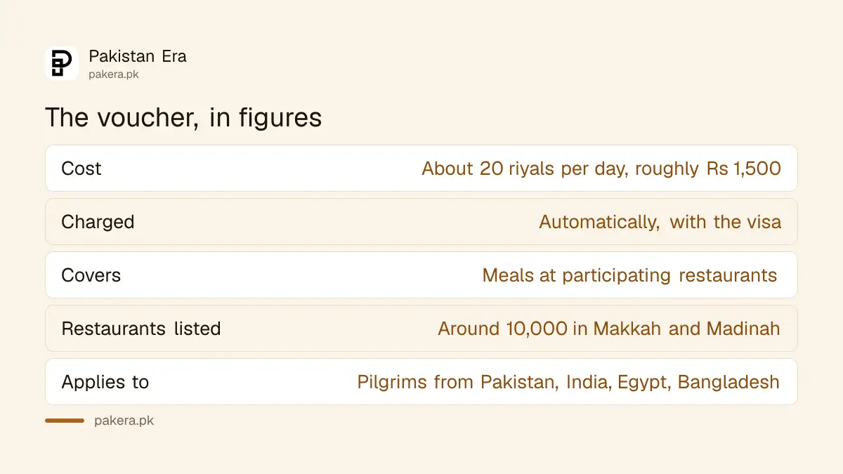 The mandatory Umrah food voucher in figures