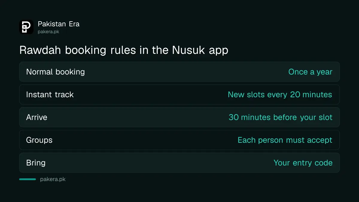 Rawdah booking rules in the Nusuk app: once a year, instant track every 20 minutes, arrive 30 minutes early