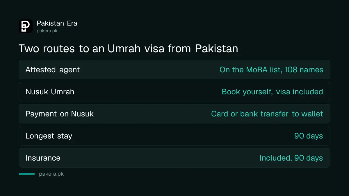 Two routes to an Umrah visa from Pakistan compared: an attested agent or a Nusuk Umrah package