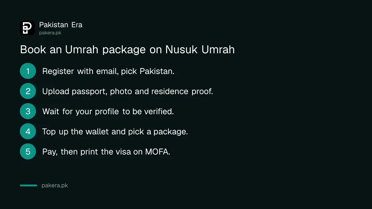 Six steps to book an Umrah package and visa on Nusuk Umrah from Pakistan
