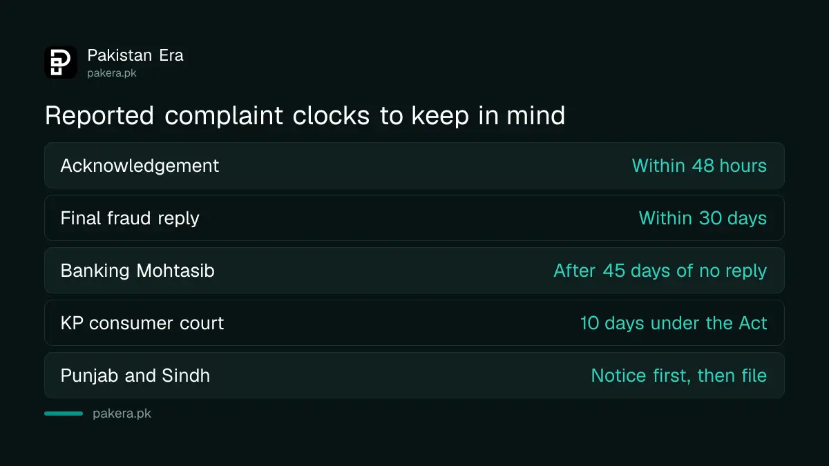 Complaint time limits for an unauthorised mobile wallet transfer in Pakistan