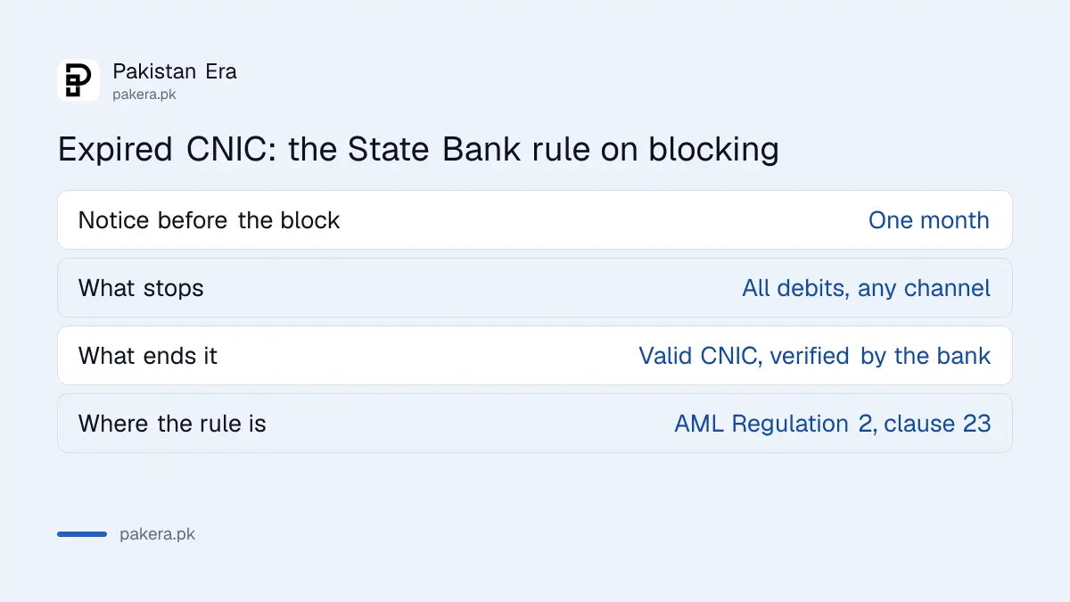 State Bank rule on blocking bank accounts without a valid CNIC: one month notice, debits blocked, lifted on valid ID