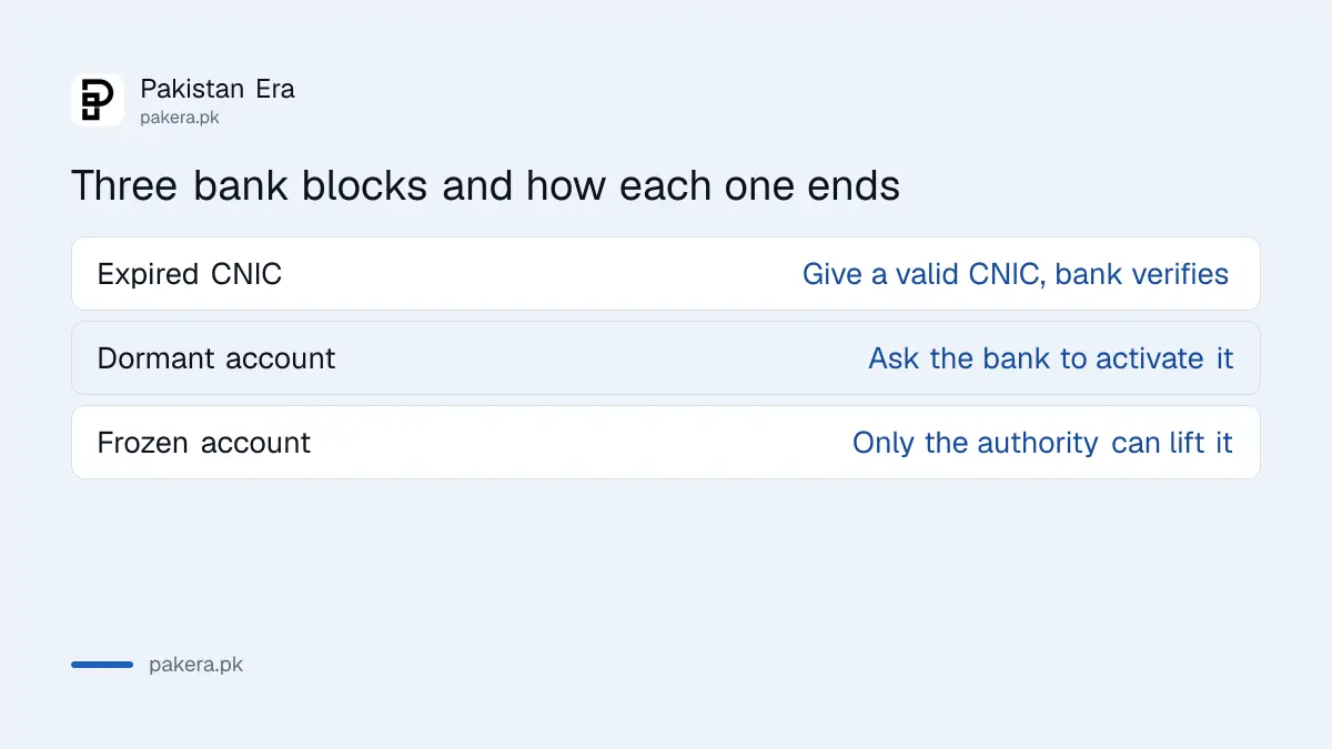 Expired CNIC block compared with a dormant account and a frozen account in Pakistan