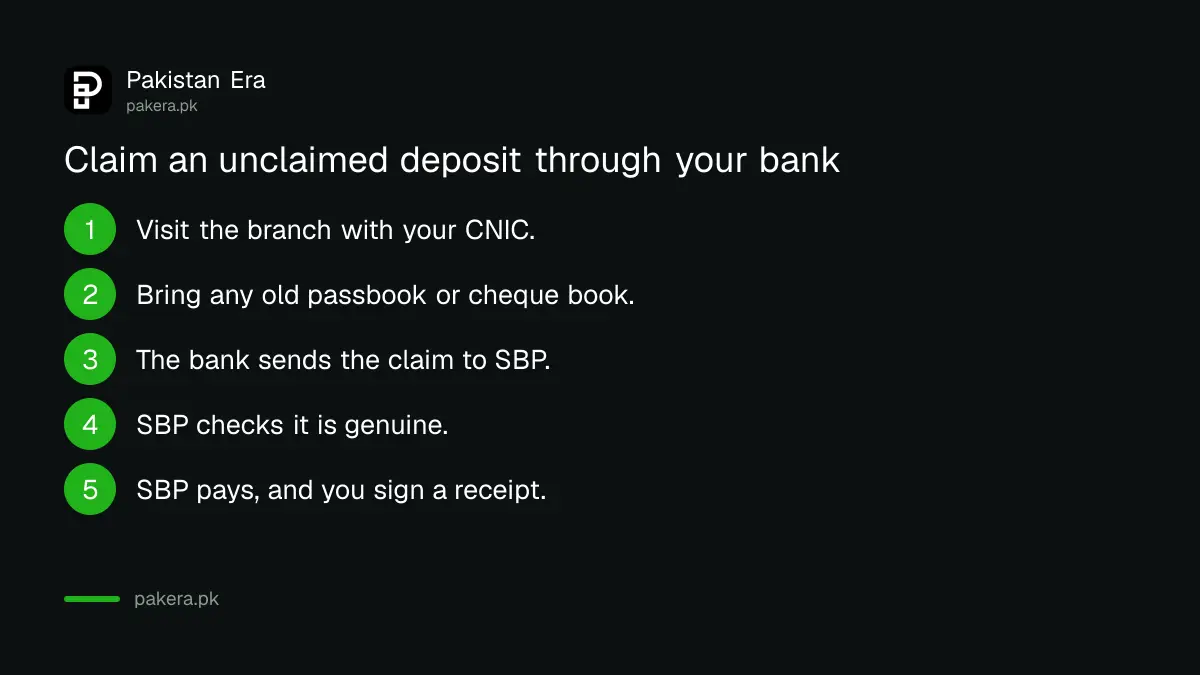 How an unclaimed bank deposit claim moves from the bank branch to the State Bank of Pakistan