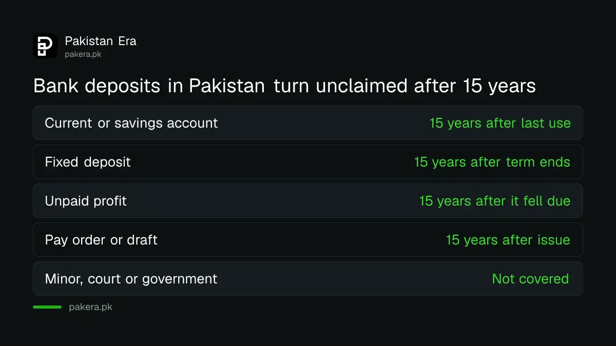 When a bank deposit becomes unclaimed in Pakistan under section 31