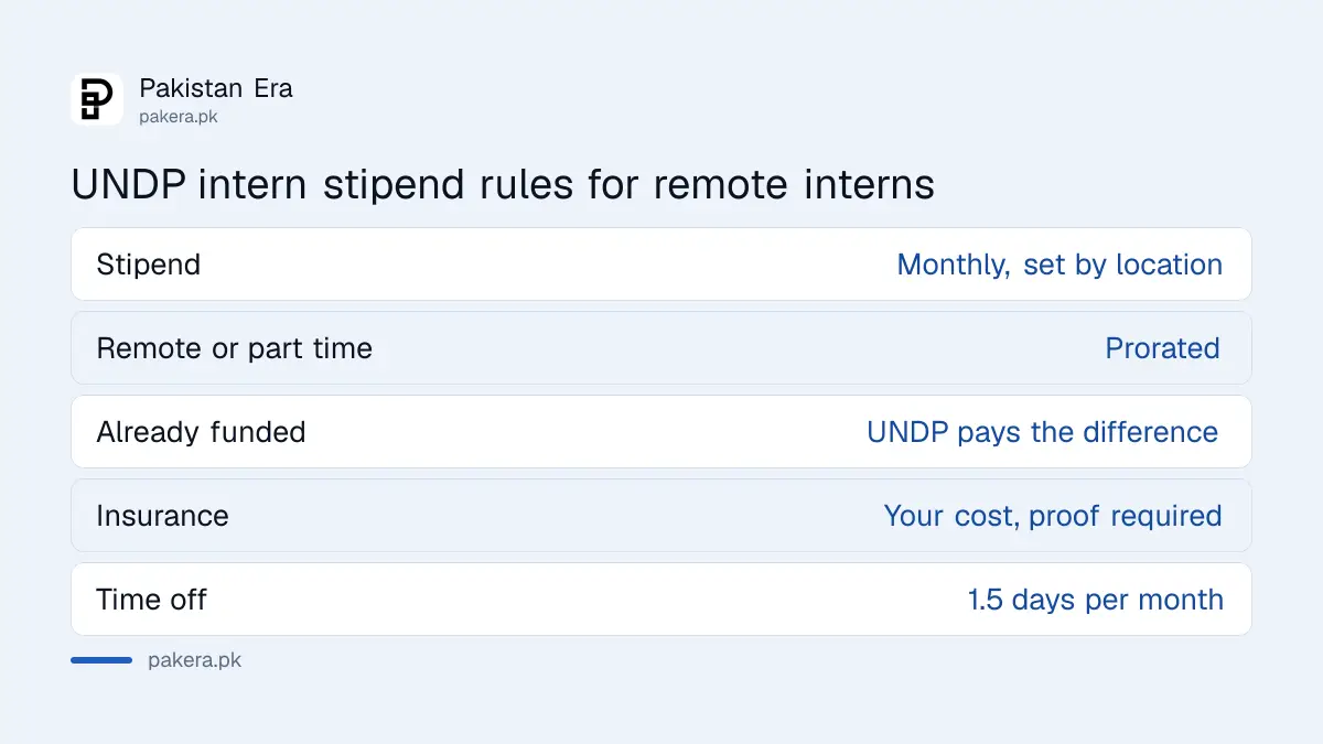 How the UNDP intern stipend works for a home-based intern in Pakistan