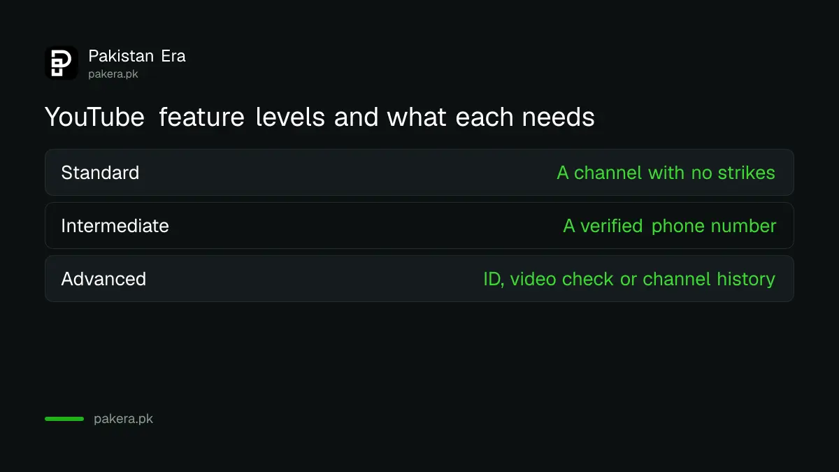 Three YouTube feature levels and what each unlocks for a Pakistani creator