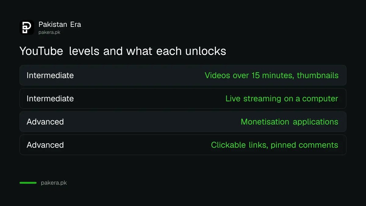 What intermediate and advanced access unlock on a YouTube channel