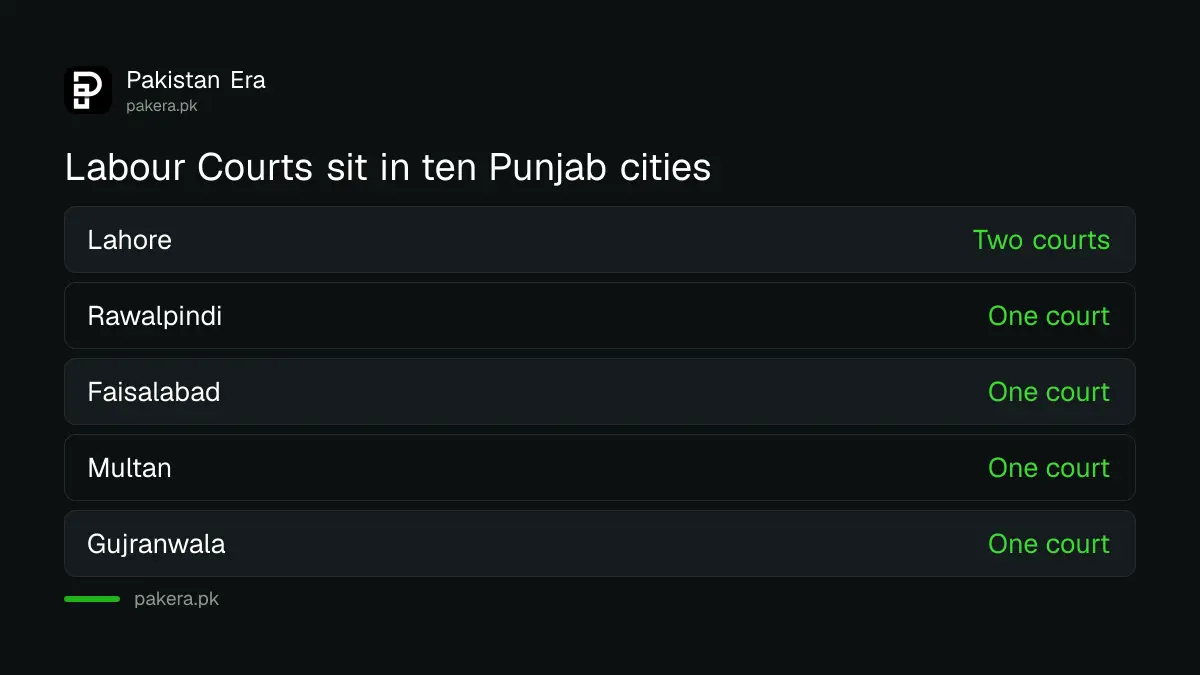 Map of Punjab cities with Labour Courts including Lahore, Rawalpindi, Faisalabad and Multan