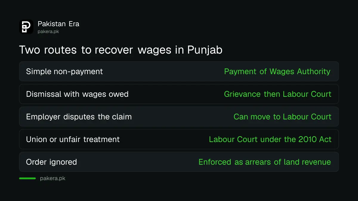 Comparison of the Payment of Wages Authority route against the Labour Court route in Punjab