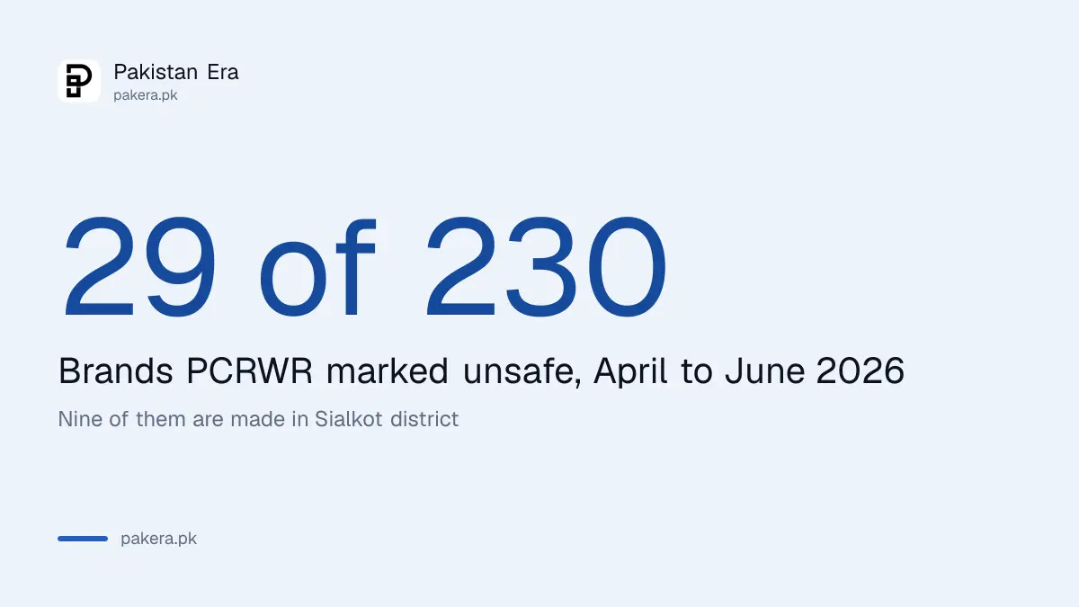 29 of 230 bottled water brands marked unsafe by PCRWR