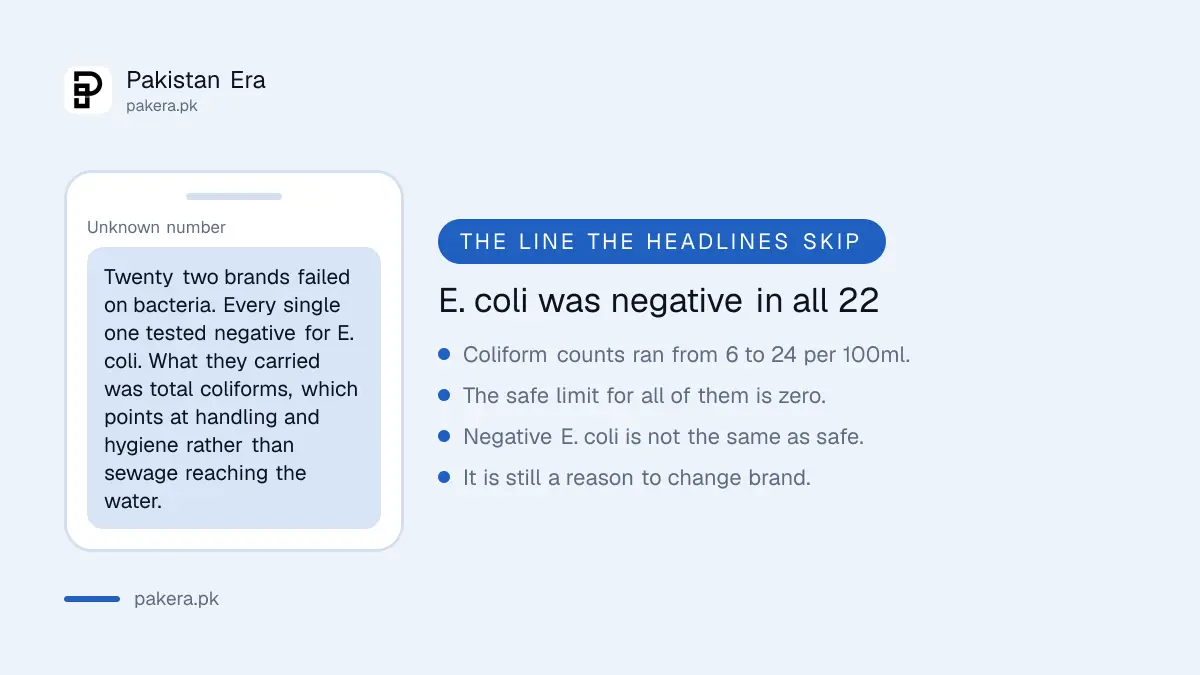 E coli was negative in all 22 bacterial failures