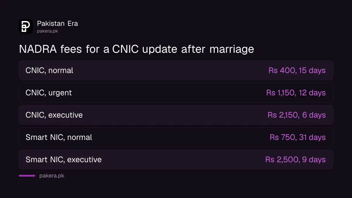 NADRA fees and processing times for a CNIC modification after marriage