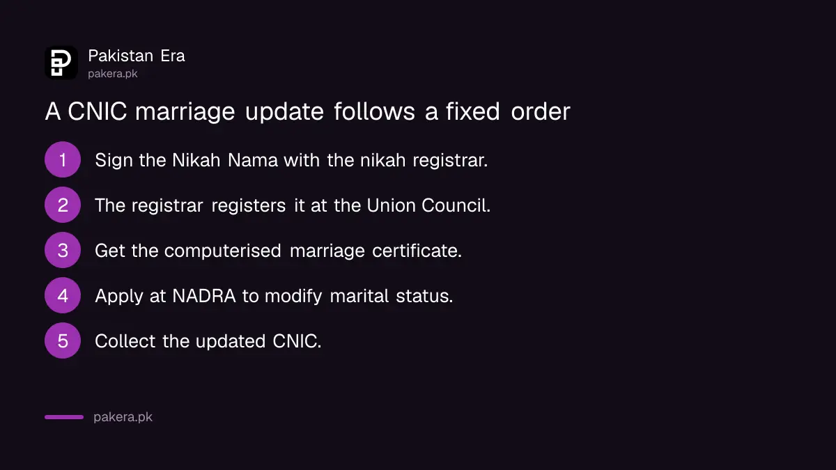 The order to update a CNIC after marriage: Nikah Nama, Union Council certificate, then NADRA