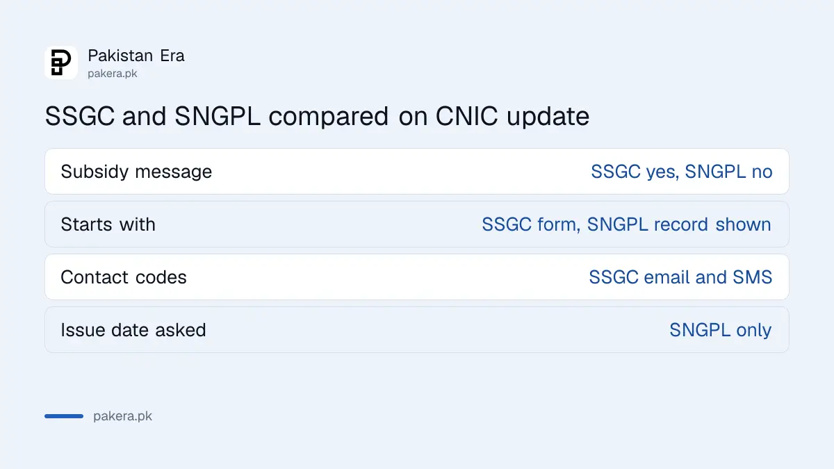 How the SSGC and SNGPL CNIC update pages differ for gas customers in Pakistan