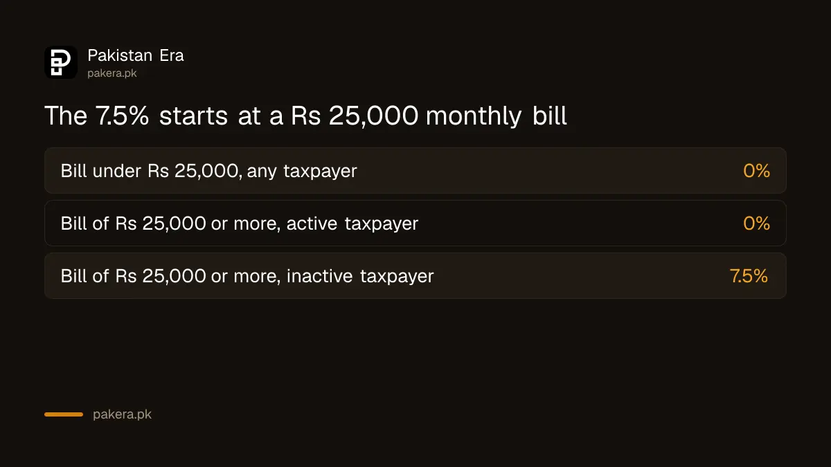 Advance income tax on a K-Electric home bill by taxpayer status