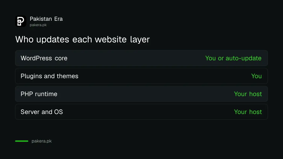 The WordPress, plugin and PHP layers of a website and who updates each
