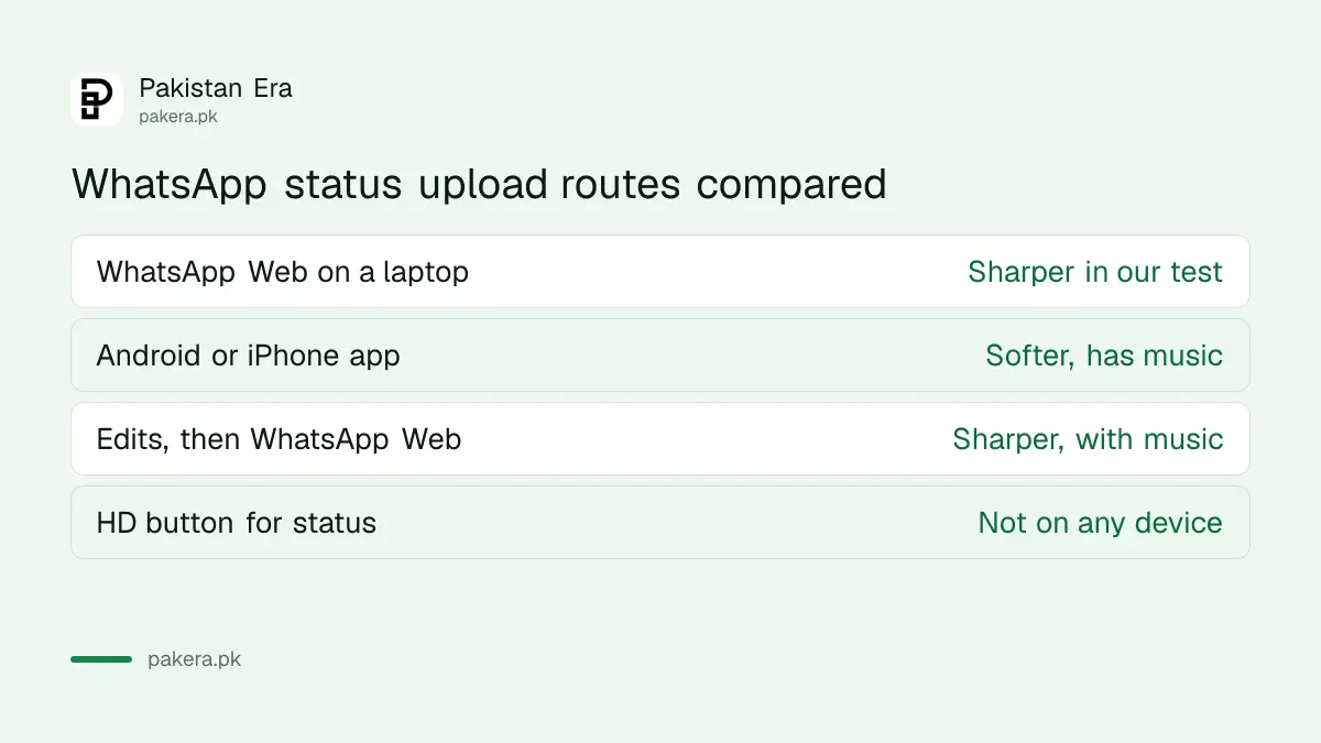 WhatsApp status upload routes compared: WhatsApp Web on a laptop versus the Android and iPhone app