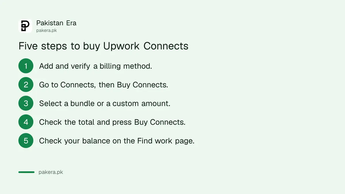 Five steps to buy Upwork Connects with a verified billing method