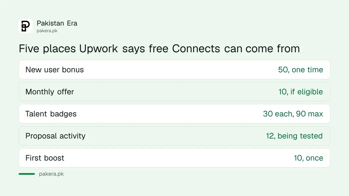 Ways to earn free Upwork Connects: badges, monthly offer, proposals and first boost