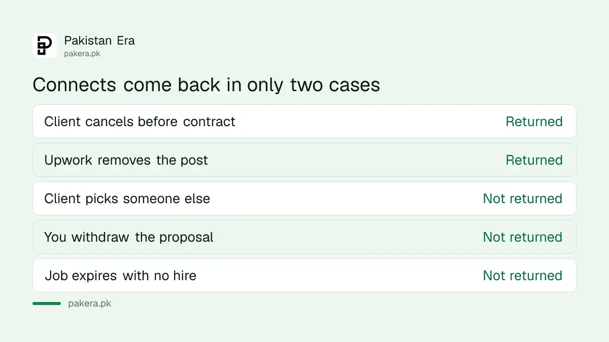When Upwork returns Connects and when it does not