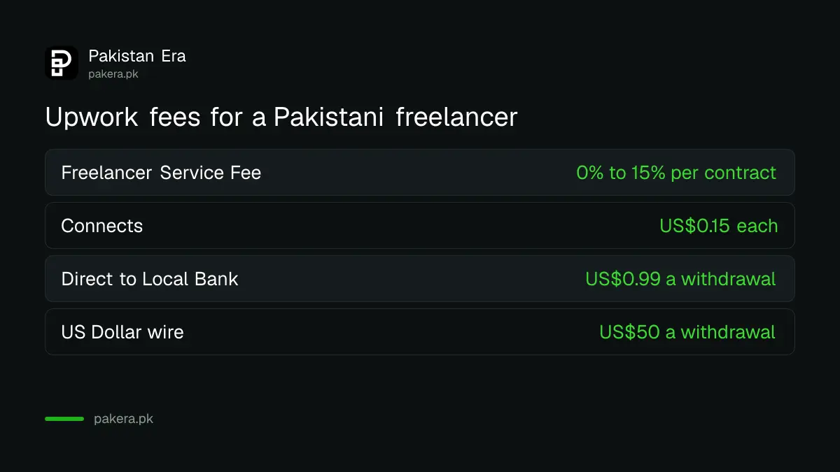 Upwork fees for Pakistani freelancers in 2026: 0 to 15 percent service fee, US$0.15 per Connect, US$0.99 bank withdrawal