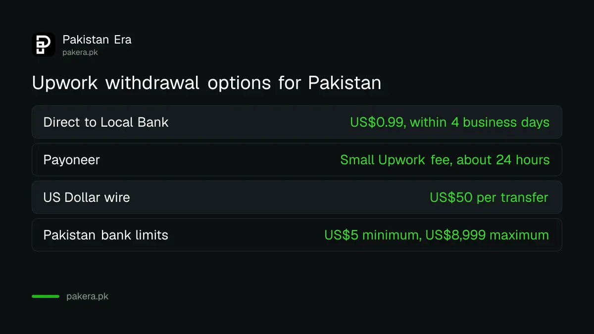 Upwork withdrawal methods for Pakistan compared by fee and speed