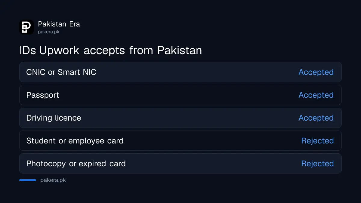 Documents Upwork accepts for identity verification from Pakistan
