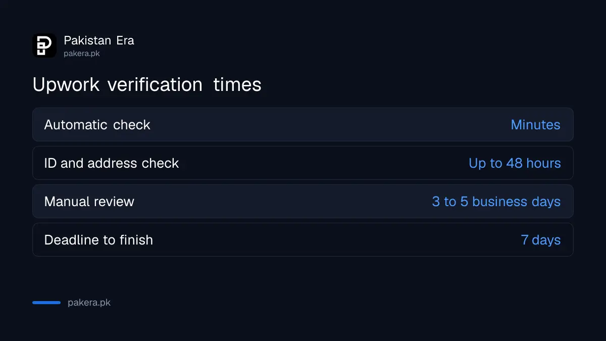 How long Upwork identity verification takes