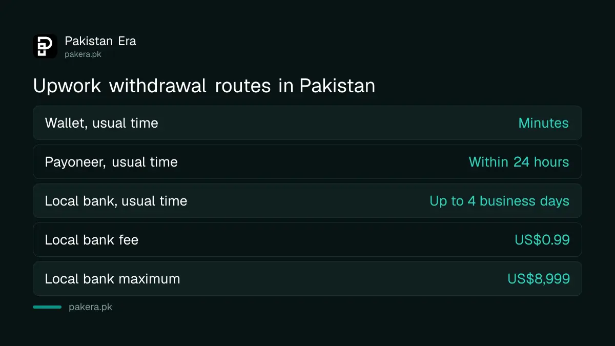 Upwork Direct to Wallet compared with Direct to Local Bank and Payoneer for Pakistan
