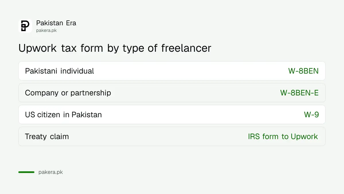 Which Upwork tax form a Pakistani freelancer should fill