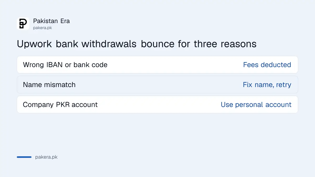 Three reasons Upwork withdrawals to Pakistani banks fail
