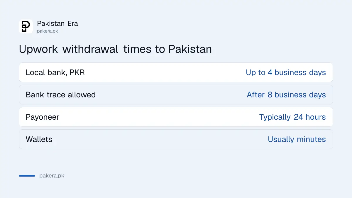 How long Upwork withdrawals take to reach Pakistan by method