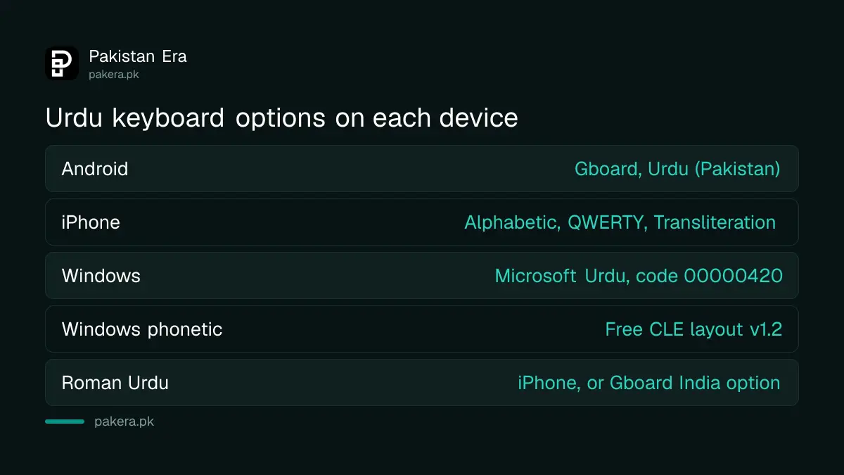 Urdu keyboard options on Android, iPhone and Windows compared